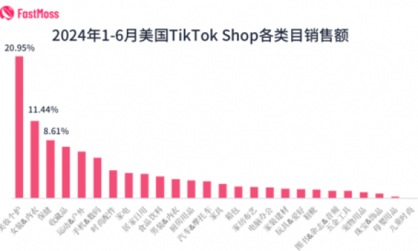 FastMoss报告：TikTok美区单场直播销售额11月将突破500万